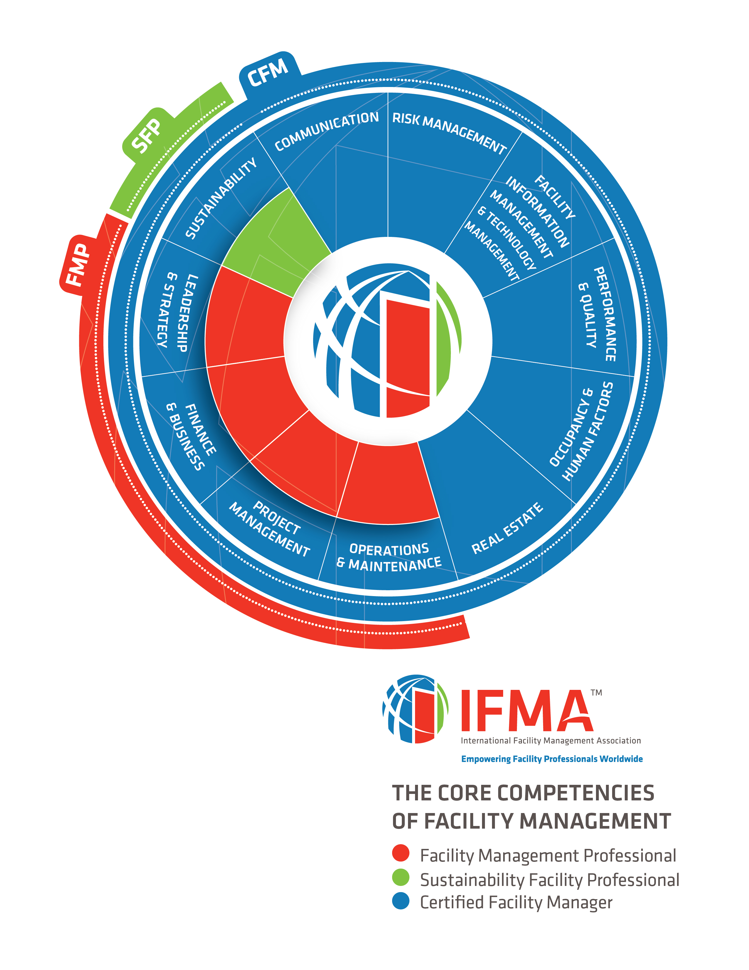 IFMA's Core Competencies