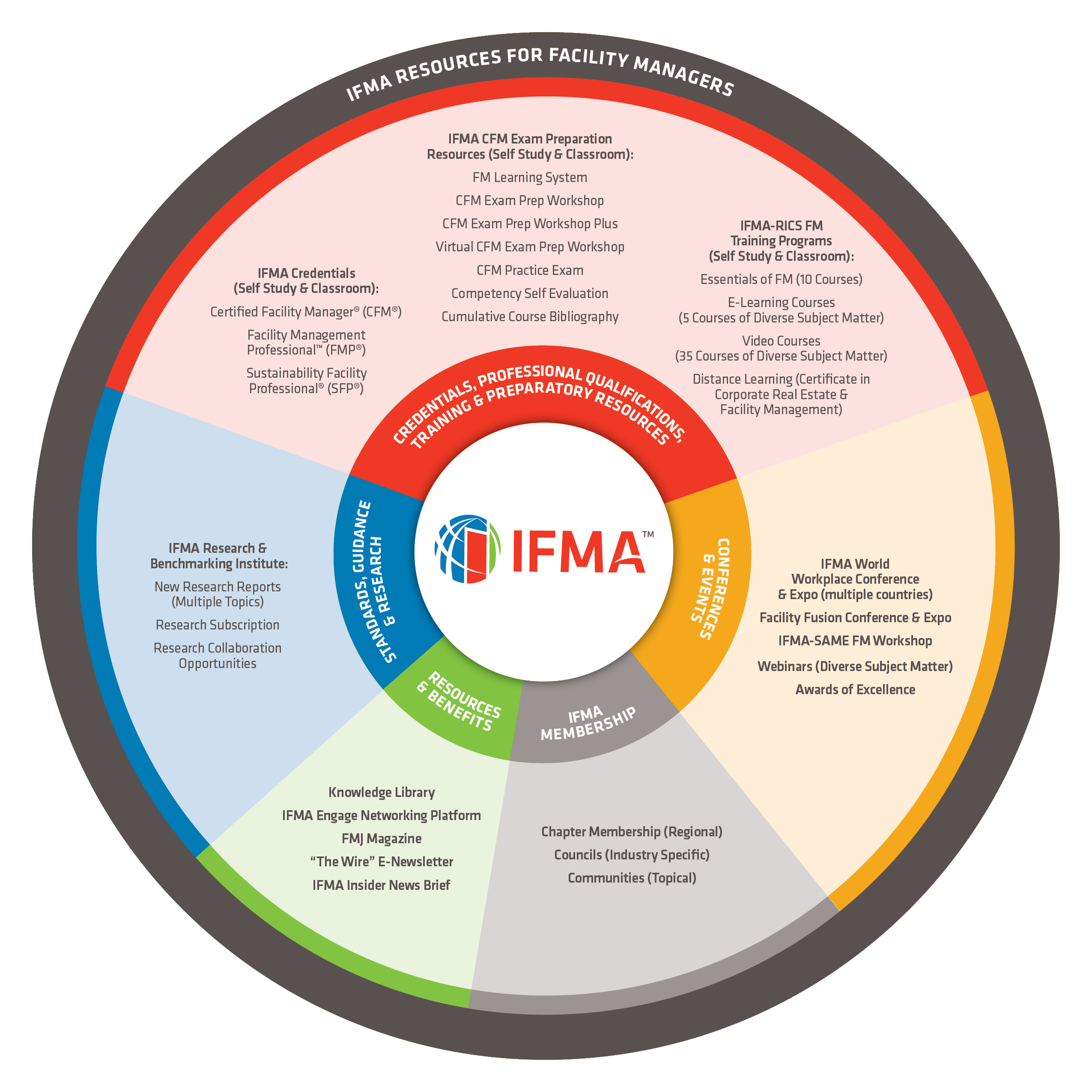 Facilities Management Providers